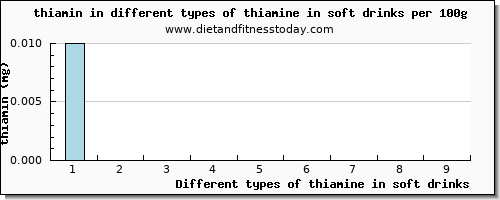 thiamine in soft drinks thiamin per 100g